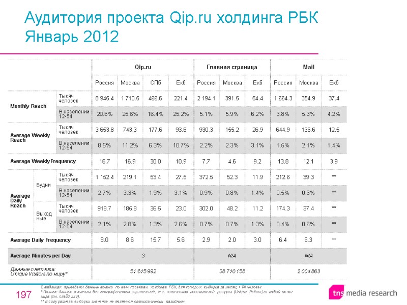 197 Аудитория проекта Qip.ru холдинга РБК  Январь 2012 В таблицах приведены данные только